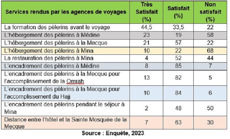 HAJJ 2023 AU BURKINA FASO : LES RECOMMANDATIONS DES PELERINS AUX ORGANISATEURS ! 