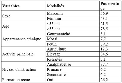 tableau 1.1