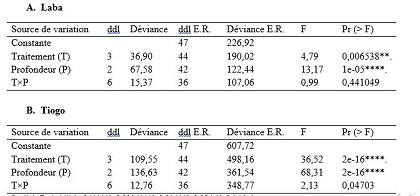 tableau 3