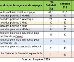 HAJJ 2023 AU BURKINA FASO : LES RECOMMANDATIONS DES PELERINS AUX ORGANISATEURS ! 