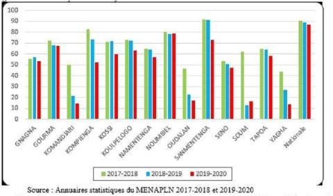 Les progrès en matière de résorption des disparités géographiques d’éducation anéantis par la crise sécuritaire 